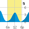 East Greenwich tide chart for Wednesday, March 5, 2025