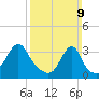 East Greenwich tide chart for Sunday, March 9, 2025