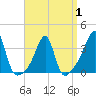 East Greenwich tide chart for Tuesday, April 1, 2025