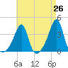 East Greenwich tide chart for Saturday, April 26, 2025