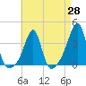 East Greenwich tide chart for Monday, April 28, 2025