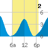 East Greenwich tide chart for Wednesday, April 2, 2025