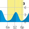 East Greenwich tide chart for Thursday, April 3, 2025