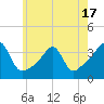 East Greenwich tide chart for Saturday, May 17, 2025