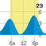 East Greenwich tide chart for Friday, May 23, 2025