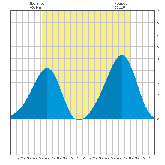East Greenwich tide chart for Saturday, May 24, 2025