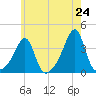 East Greenwich tide chart for Saturday, May 24, 2025