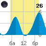 East Greenwich tide chart for Monday, May 26, 2025