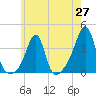 East Greenwich tide chart for Tuesday, May 27, 2025