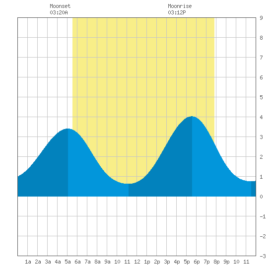 East Greenwich tide chart for Wednesday, May 7, 2025