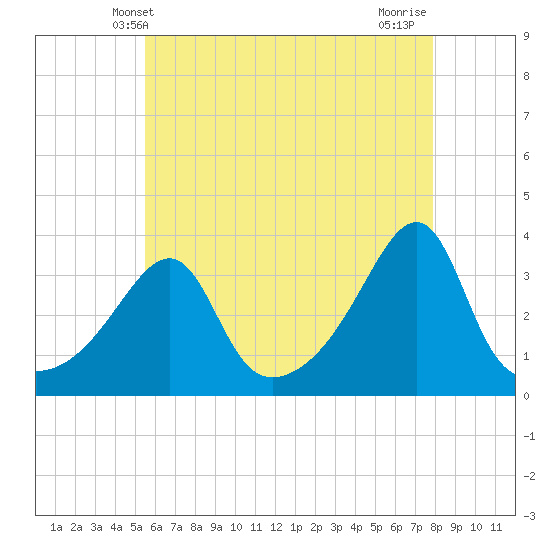 East Greenwich tide chart for Friday, May 9, 2025