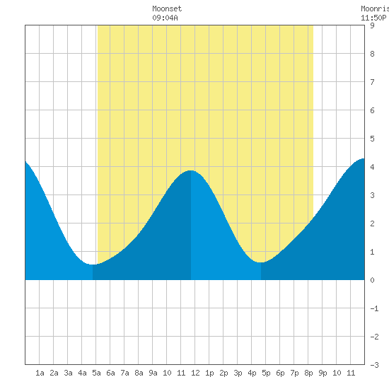 East Greenwich tide chart for Sunday, June 15, 2025