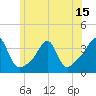 East Greenwich tide chart for Sunday, June 15, 2025