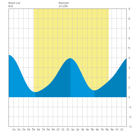East Greenwich tide chart for Monday, June 16, 2025
