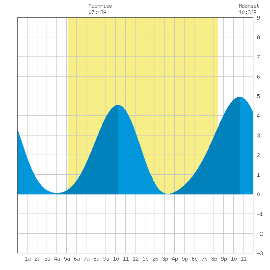 East Greenwich tide chart for Friday, June 27, 2025
