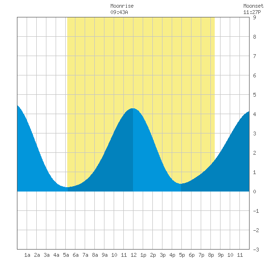 East Greenwich tide chart for Sunday, June 29, 2025