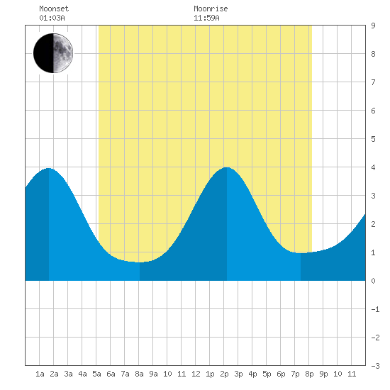 East Greenwich tide chart for Monday, June 2, 2025