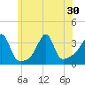 East Greenwich tide chart for Monday, June 30, 2025