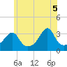 East Greenwich tide chart for Thursday, June 5, 2025