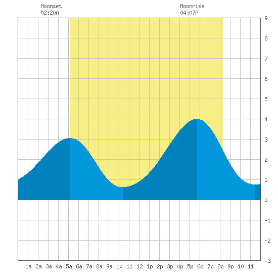 East Greenwich tide chart for Friday, June 6, 2025