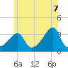 East Greenwich tide chart for Saturday, June 7, 2025