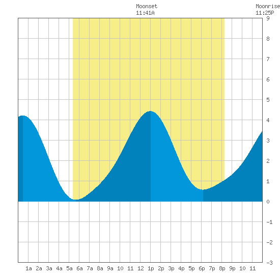 East Greenwich tide chart for Wednesday, July 16, 2025