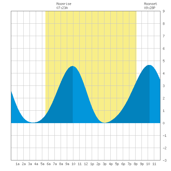 East Greenwich tide chart for Saturday, July 26, 2025