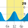 East Greenwich tide chart for Tuesday, July 29, 2025