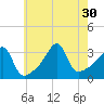 East Greenwich tide chart for Wednesday, July 30, 2025