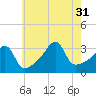 East Greenwich tide chart for Thursday, July 31, 2025