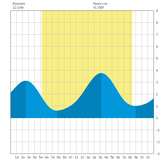 East Greenwich tide chart for Thursday, July 3, 2025