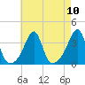 East Greenwich tide chart for Sunday, August 10, 2025