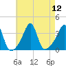 East Greenwich tide chart for Tuesday, August 12, 2025