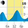 East Greenwich tide chart for Saturday, August 16, 2025