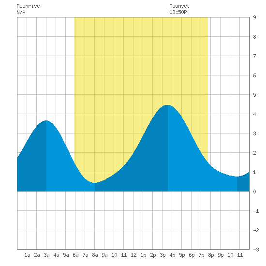 East Greenwich tide chart for Sunday, August 17, 2025