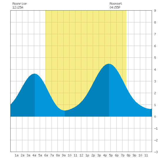East Greenwich tide chart for Monday, August 18, 2025