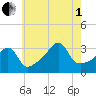 East Greenwich tide chart for Friday, August 1, 2025