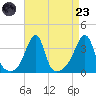 East Greenwich tide chart for Saturday, August 23, 2025