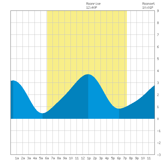 East Greenwich tide chart for Friday, August 29, 2025