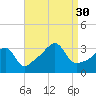 East Greenwich tide chart for Saturday, August 30, 2025