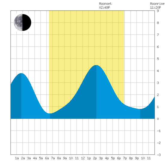 East Greenwich tide chart for Sunday, September 14, 2025
