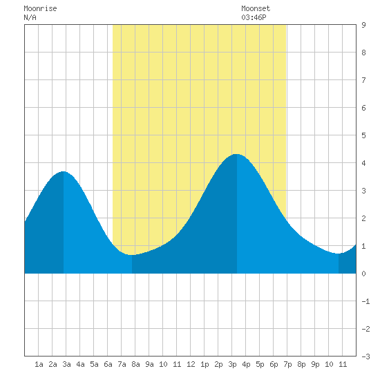 East Greenwich tide chart for Monday, September 15, 2025