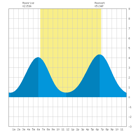 East Greenwich tide chart for Thursday, September 18, 2025