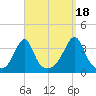 East Greenwich tide chart for Thursday, September 18, 2025