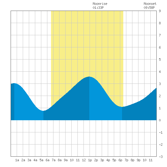 East Greenwich tide chart for Sunday, September 28, 2025