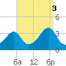 East Greenwich tide chart for Wednesday, September 3, 2025