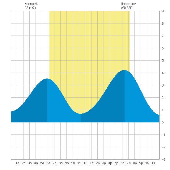 East Greenwich tide chart for Thursday, September 4, 2025