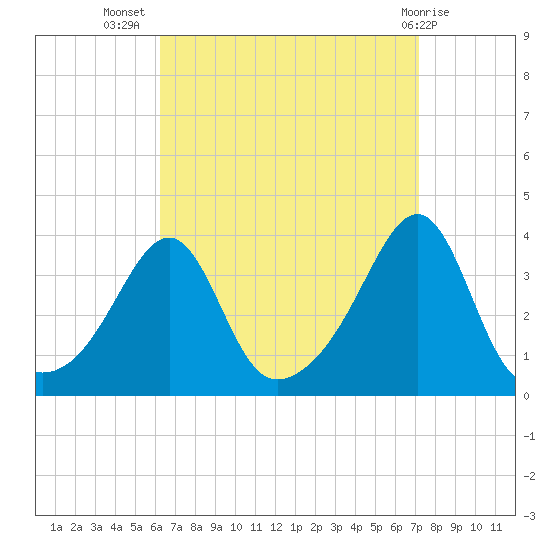 East Greenwich tide chart for Friday, September 5, 2025