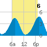 East Greenwich tide chart for Saturday, September 6, 2025