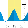 East Greenwich tide chart for Saturday, October 11, 2025